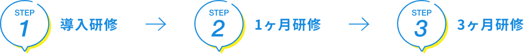 導入研修→1ヶ月研修→3ヶ月研修