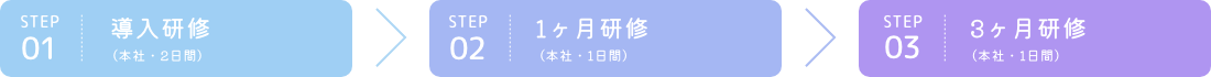 導入研修／1ヶ月研修／3ヶ月研修